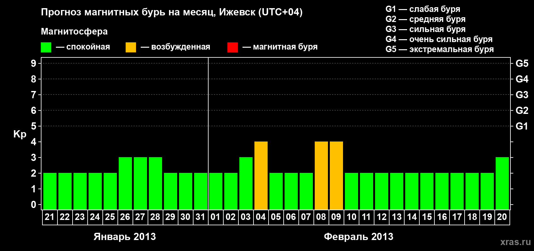 Прогноз максимального суточного геомагнитного индекса Kp на <b>1 месяц</b> (31 день) <b>с 21 января по 20 февраля 2013 г</b>