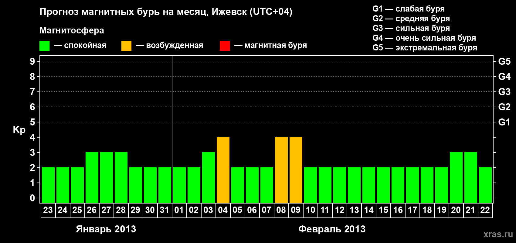 Прогноз максимального суточного геомагнитного индекса Kp на <b>1 месяц</b> (31 день) <b>с 23 января по 22 февраля 2013 г</b>