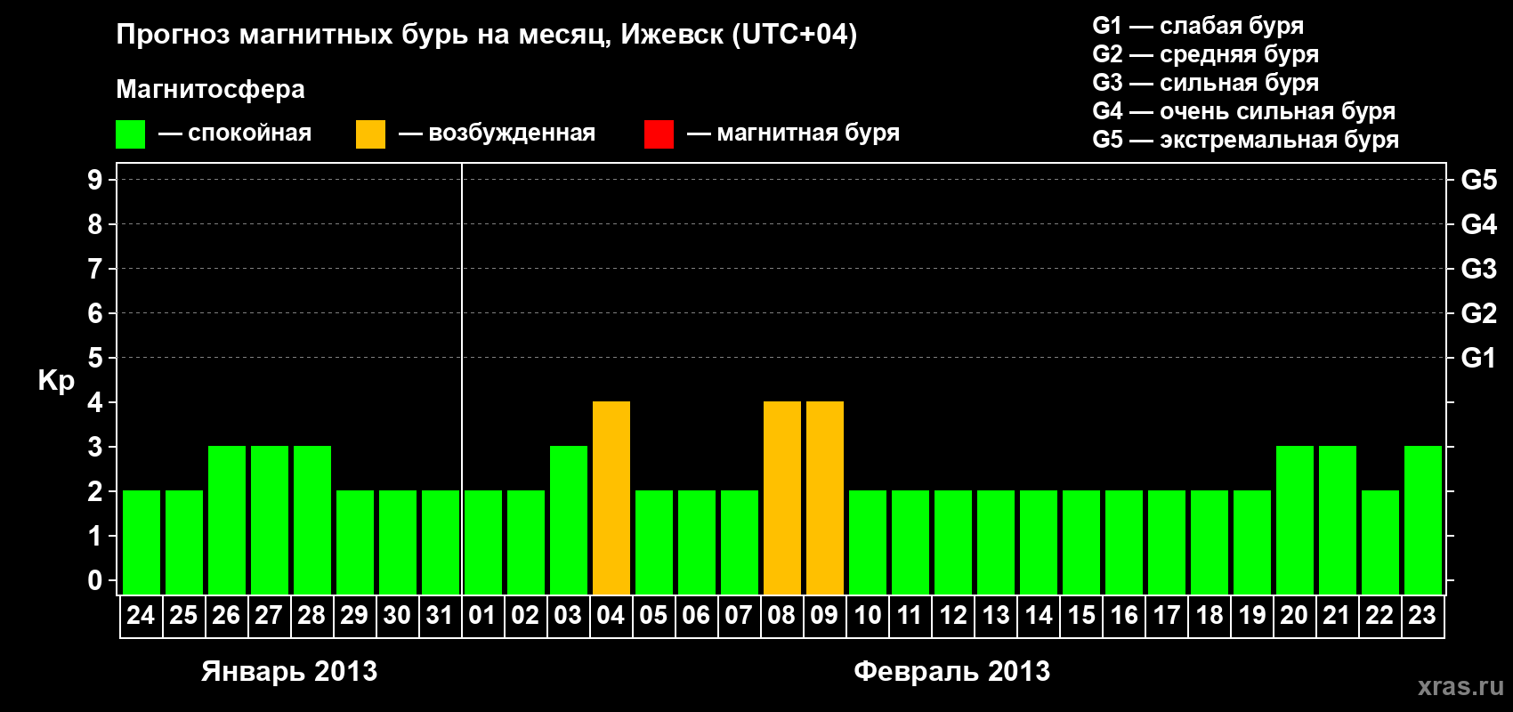 Прогноз максимального суточного геомагнитного индекса Kp на <b>1 месяц</b> (31 день) <b>с 24 января по 23 февраля 2013 г</b>