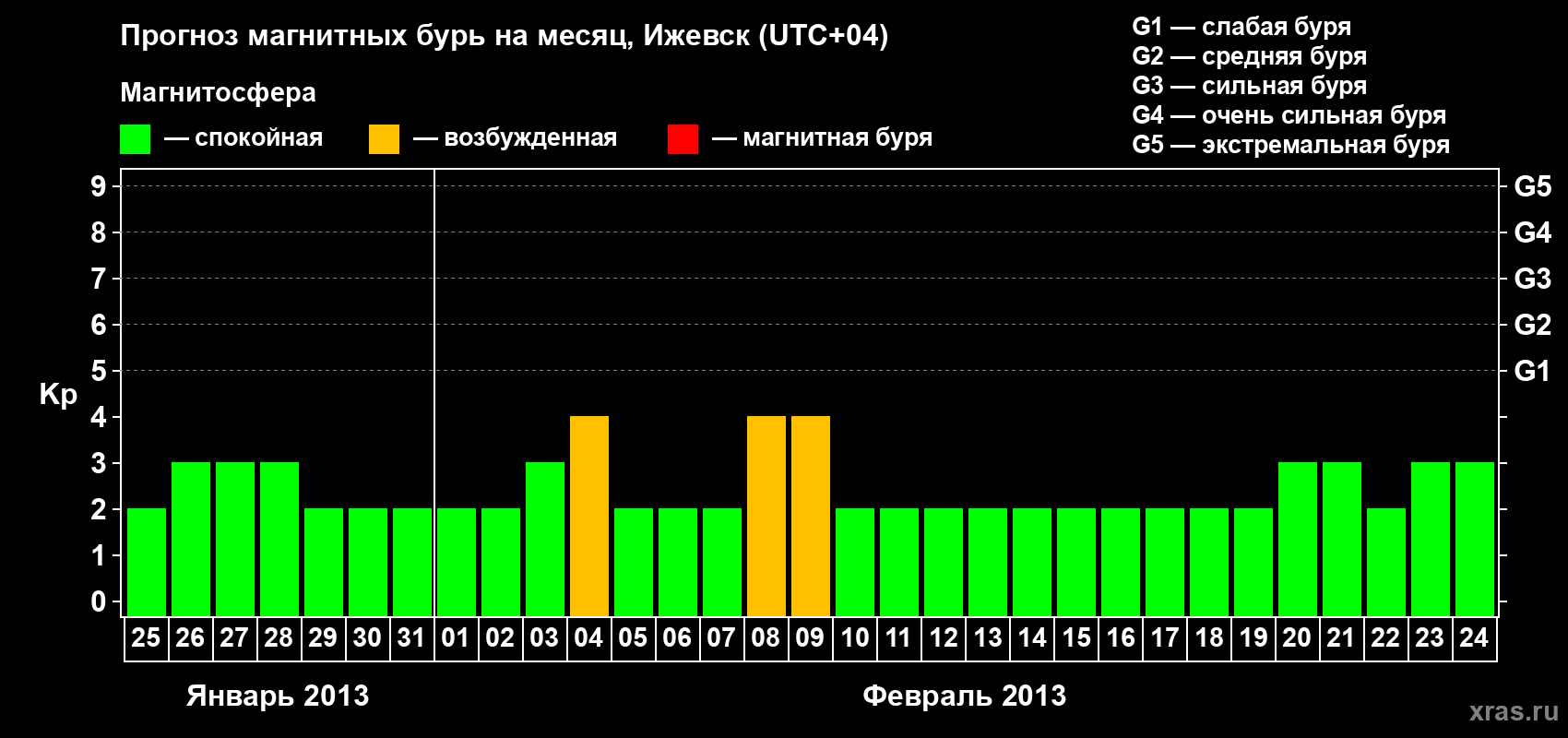 Прогноз максимального суточного геомагнитного индекса Kp на <b>1 месяц</b> (31 день) <b>с 25 января по 24 февраля 2013 г</b>
