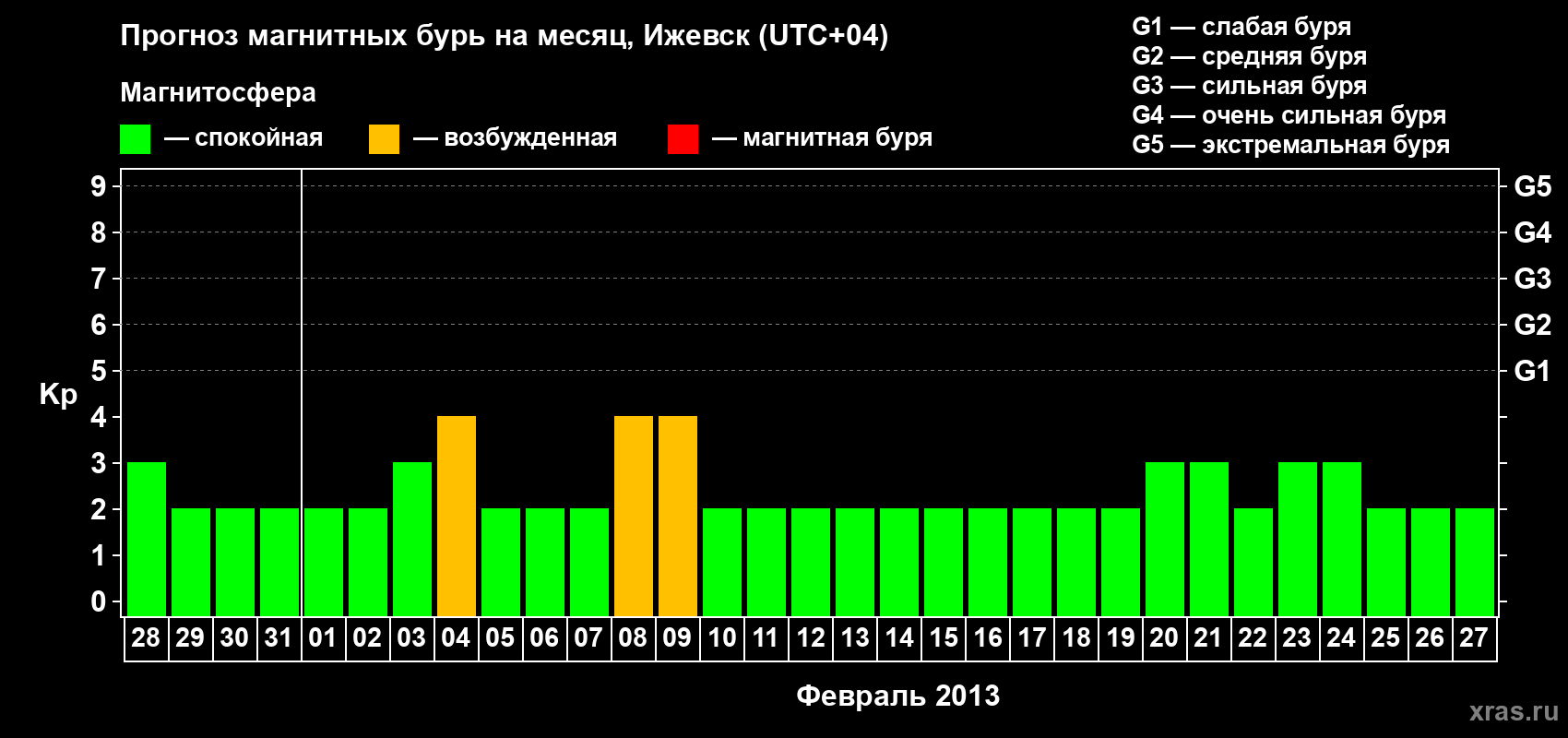 Прогноз максимального суточного геомагнитного индекса Kp на <b>1 месяц</b> (31 день) <b>с 28 января по 27 февраля 2013 г</b>