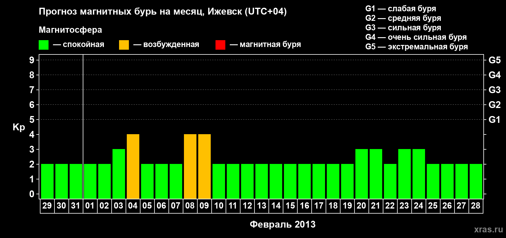 Прогноз максимального суточного геомагнитного индекса Kp на <b>1 месяц</b> (31 день) <b>с 29 января по 28 февраля 2013 г</b>