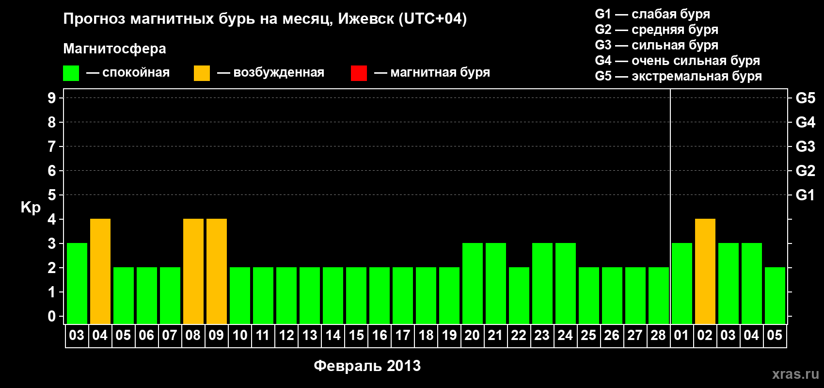 Прогноз максимального суточного геомагнитного индекса Kp на <b>1 месяц</b> (31 день) <b>с 03 февраля по 05 марта 2013 г</b>