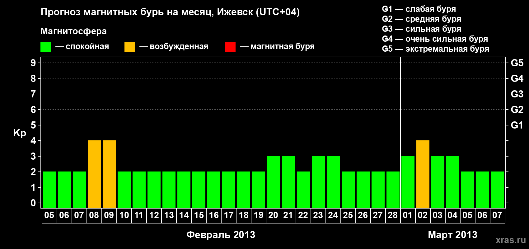Прогноз максимального суточного геомагнитного индекса Kp на <b>1 месяц</b> (31 день) <b>с 05 февраля по 07 марта 2013 г</b>