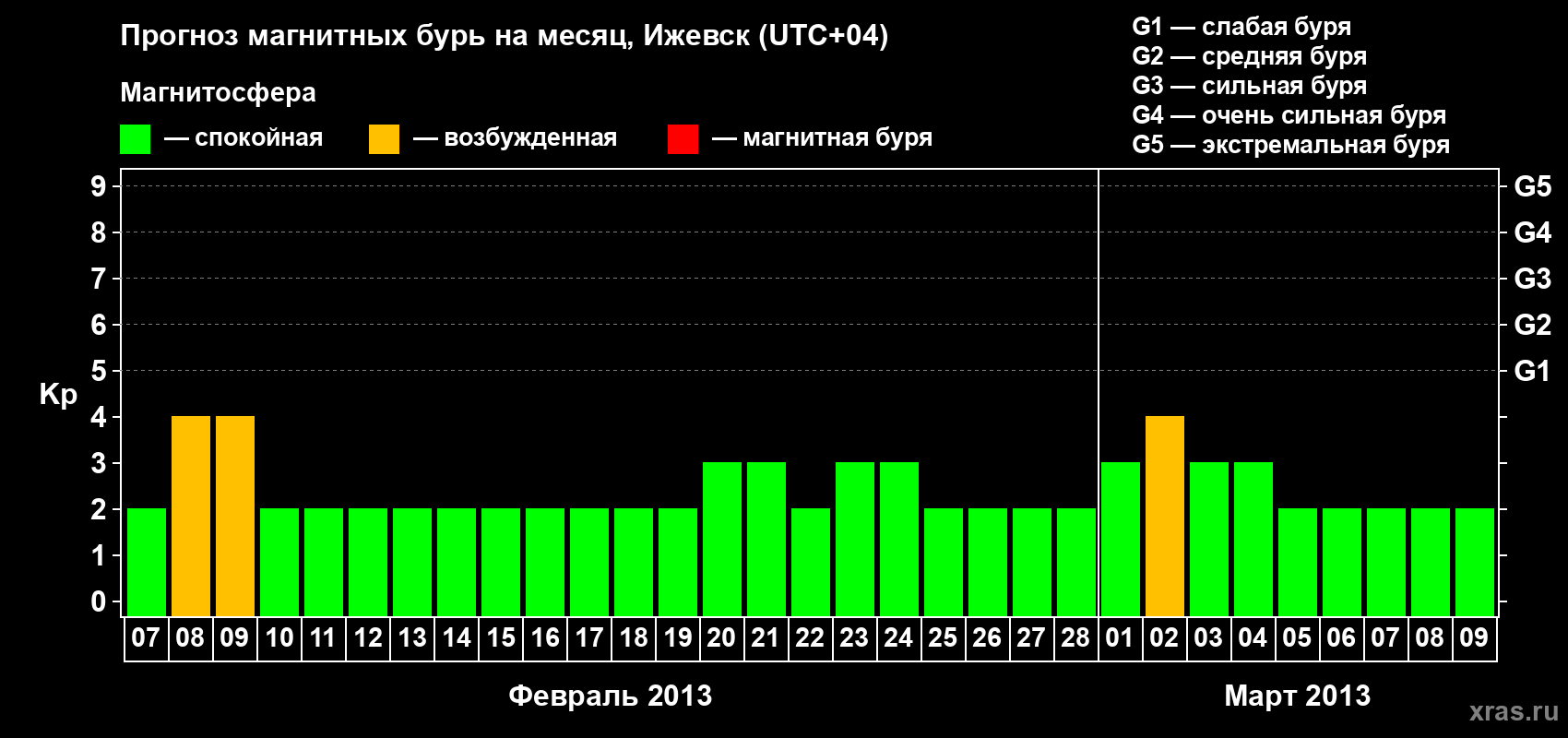 Прогноз максимального суточного геомагнитного индекса Kp на <b>1 месяц</b> (31 день) <b>с 07 февраля по 09 марта 2013 г</b>