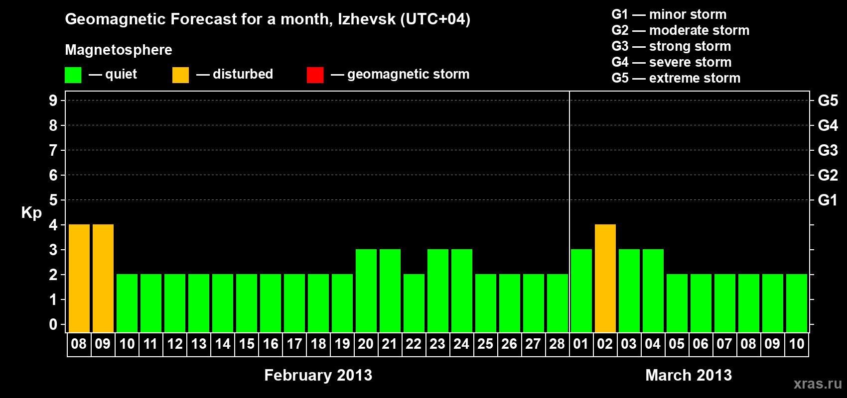 Forecast of the daily maximal value of geomagnetic index Kp for <b>1 month</b> (31 days) <b>from Feb 08, 2013 to Mar 10, 2013</b>
