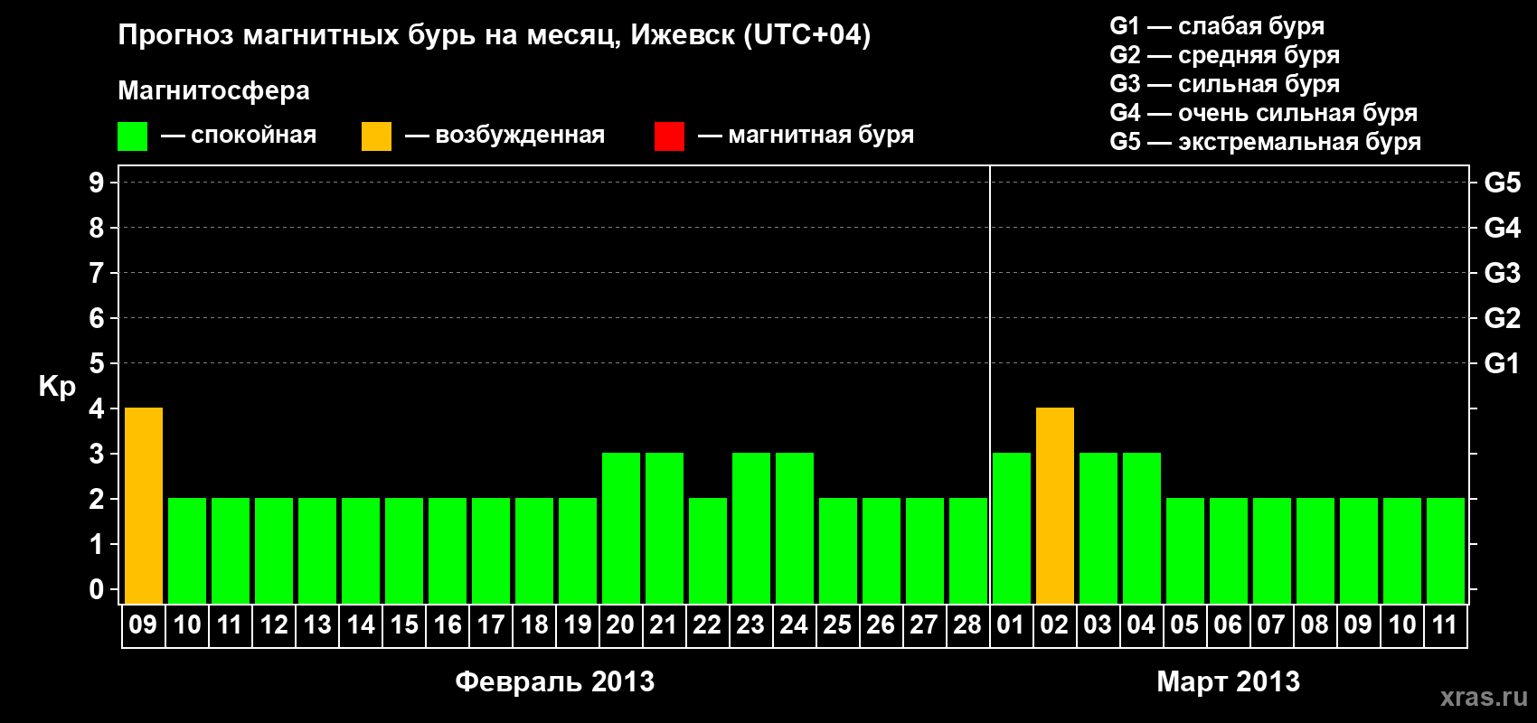 Прогноз максимального суточного геомагнитного индекса Kp на <b>1 месяц</b> (31 день) <b>с 09 февраля по 11 марта 2013 г</b>