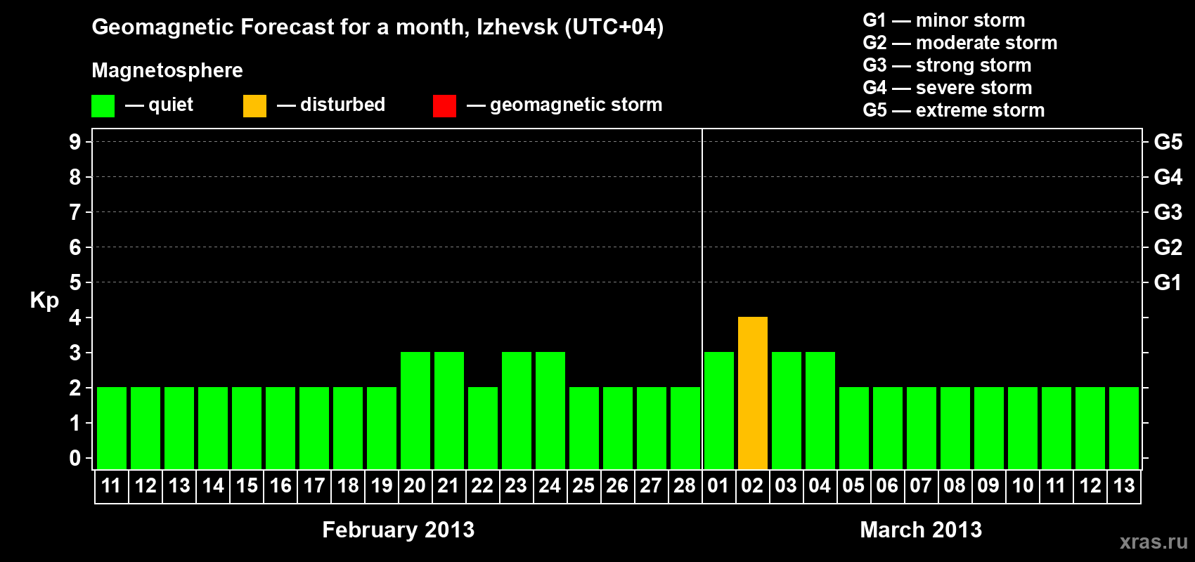 Forecast of the daily maximal value of geomagnetic index Kp for <b>1 month</b> (31 days) <b>from Feb 11, 2013 to Mar 13, 2013</b>