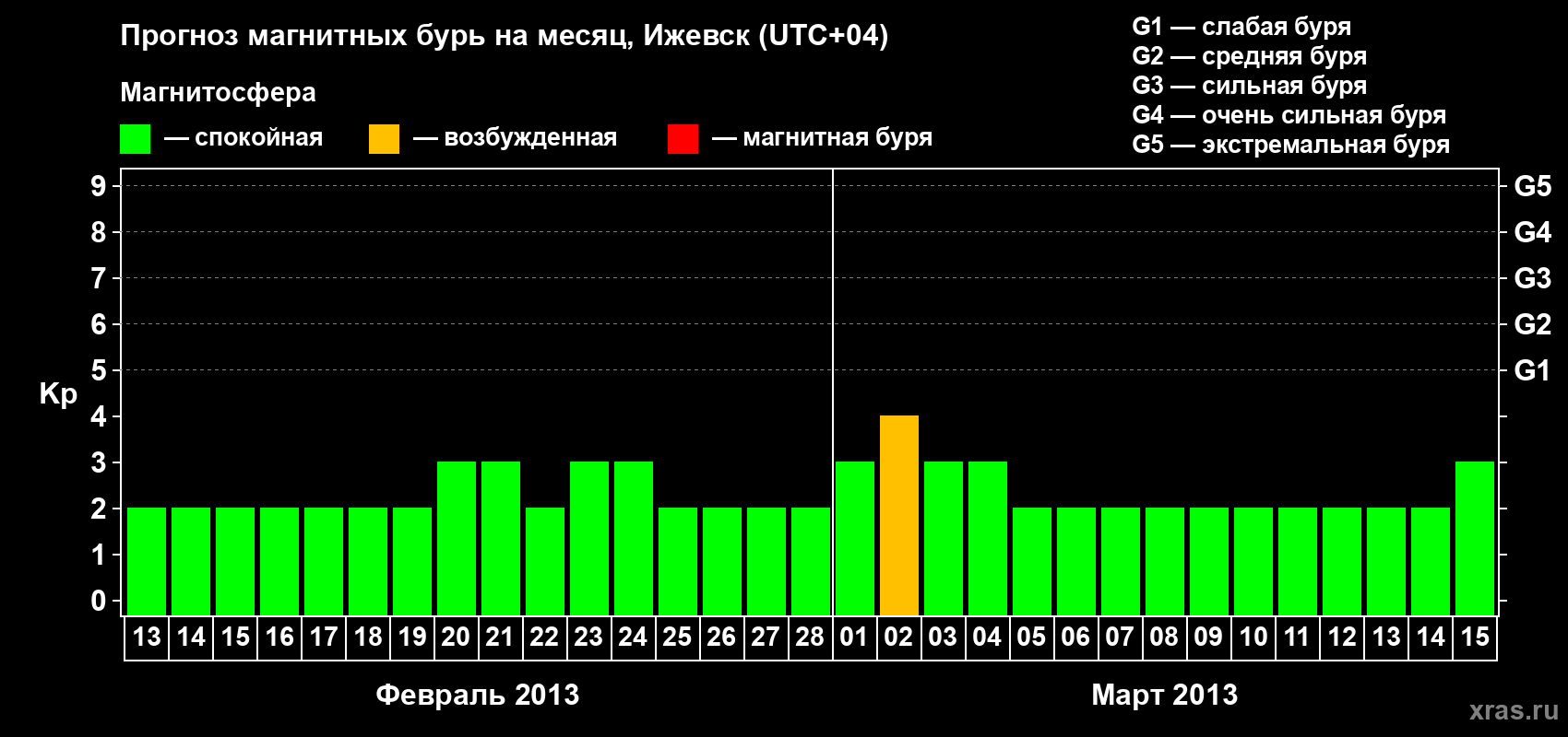 Прогноз максимального суточного геомагнитного индекса Kp на <b>1 месяц</b> (31 день) <b>с 13 февраля по 15 марта 2013 г</b>