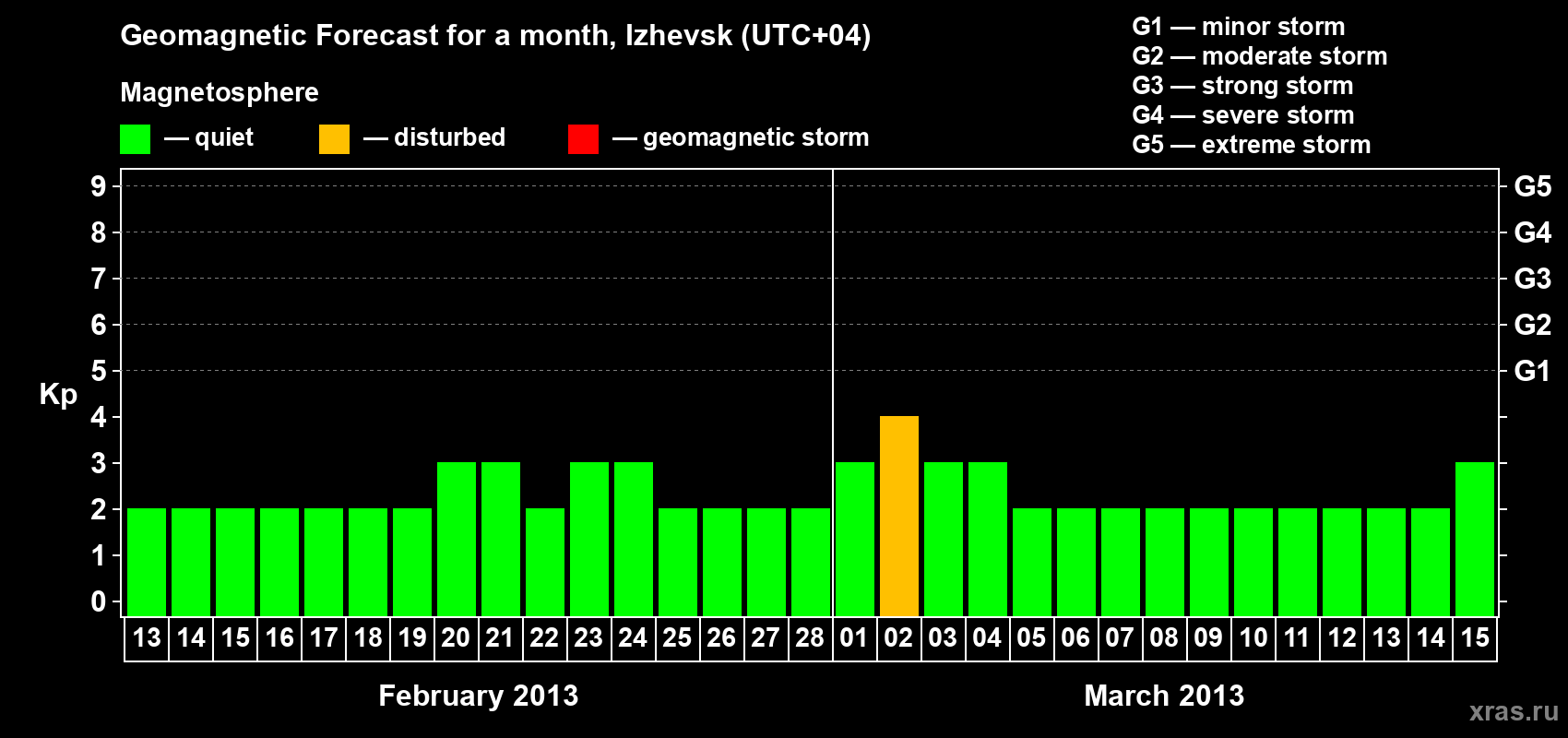 Forecast of the daily maximal value of geomagnetic index Kp for <b>1 month</b> (31 days) <b>from Feb 13, 2013 to Mar 15, 2013</b>