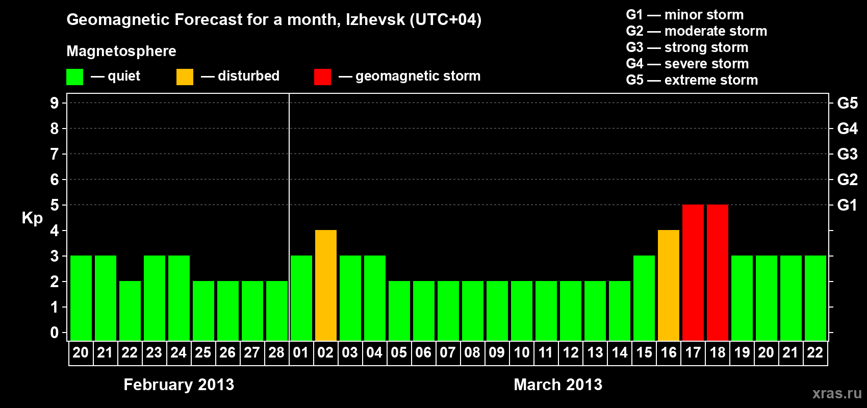Forecast of the daily maximal value of geomagnetic index Kp for <b>1 month</b> (31 days) <b>from Feb 20, 2013 to Mar 22, 2013</b>