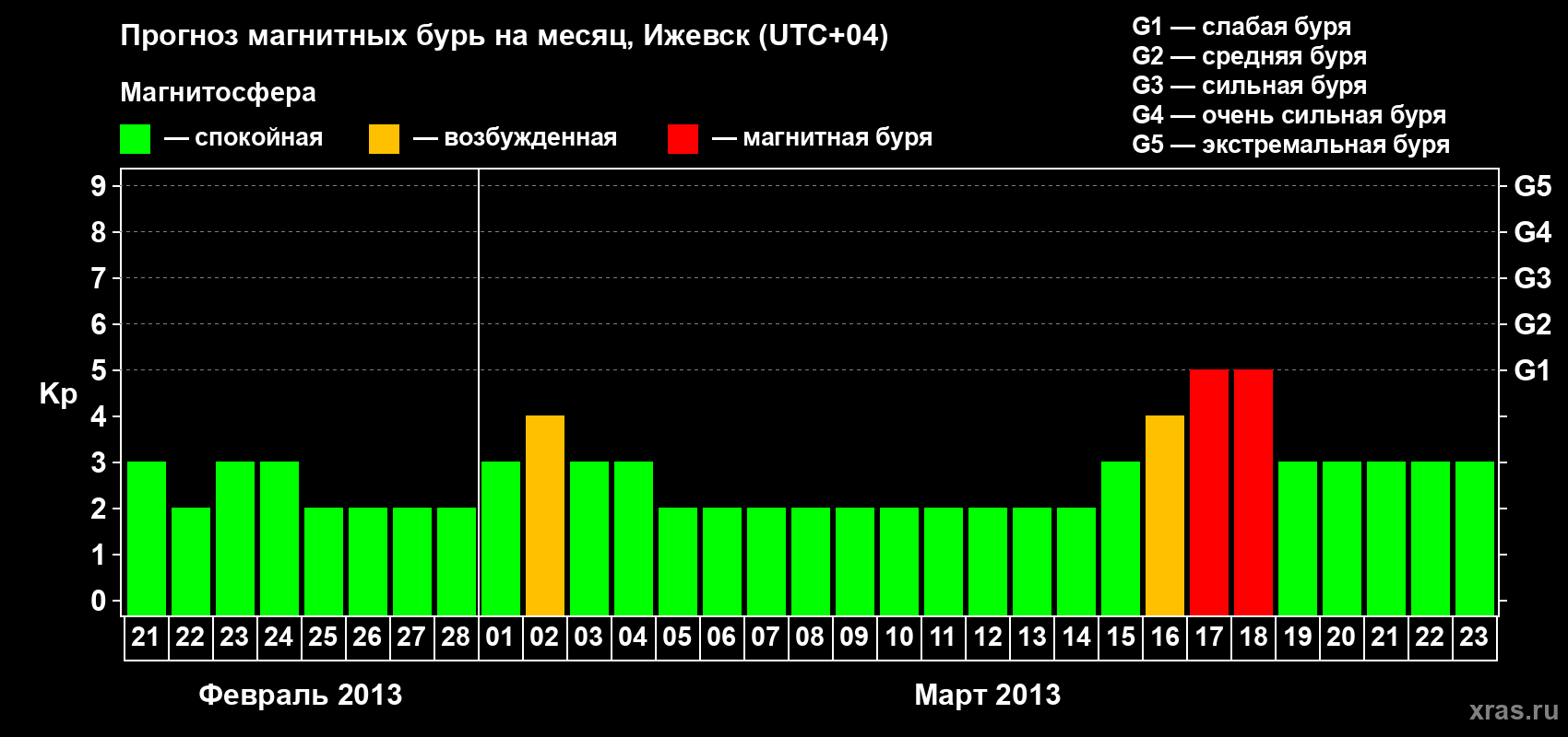 Прогноз максимального суточного геомагнитного индекса Kp на <b>1 месяц</b> (31 день) <b>с 21 февраля по 23 марта 2013 г</b>