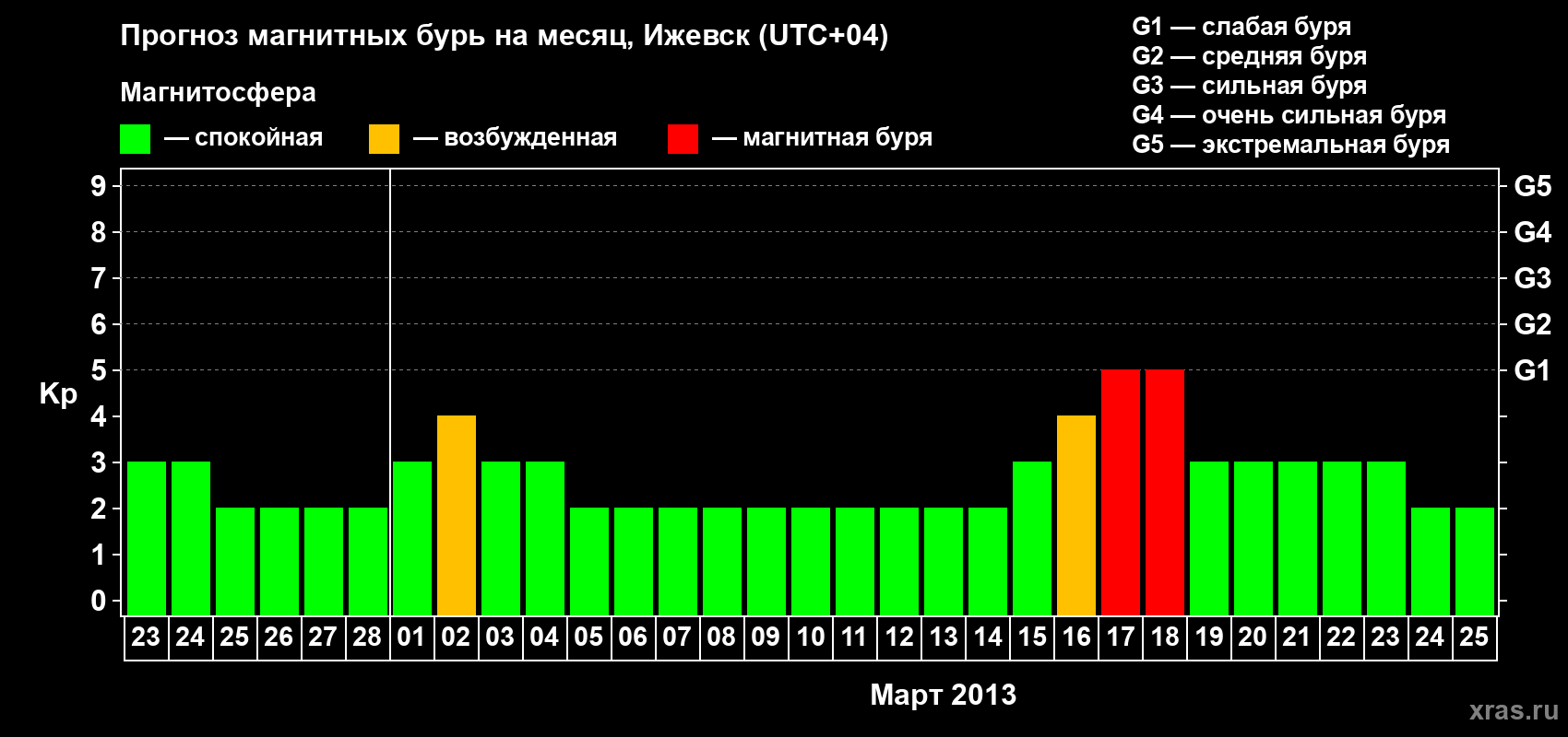 Прогноз максимального суточного геомагнитного индекса Kp на <b>1 месяц</b> (31 день) <b>с 23 февраля по 25 марта 2013 г</b>