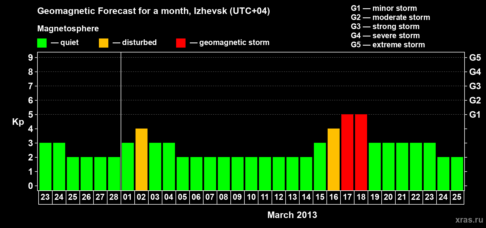 Forecast of the daily maximal value of geomagnetic index Kp for <b>1 month</b> (31 days) <b>from Feb 23, 2013 to Mar 25, 2013</b>