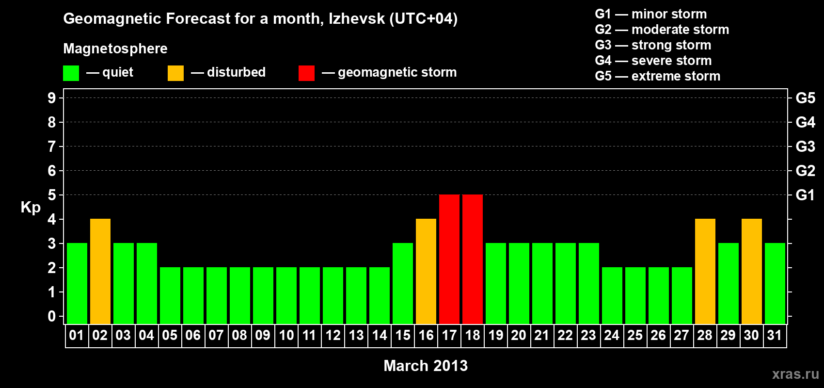 Forecast of the daily maximal value of geomagnetic index Kp for <b>1 month</b> (31 days) <b>from Mar 01, 2013 to Mar 31, 2013</b>