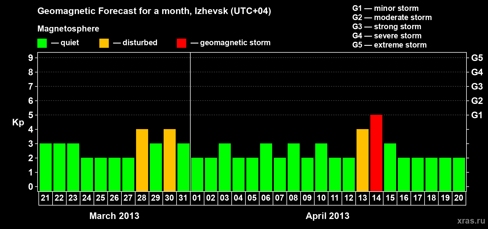 Forecast of the daily maximal value of geomagnetic index Kp for <b>1 month</b> (31 days) <b>from Mar 21, 2013 to Apr 20, 2013</b>