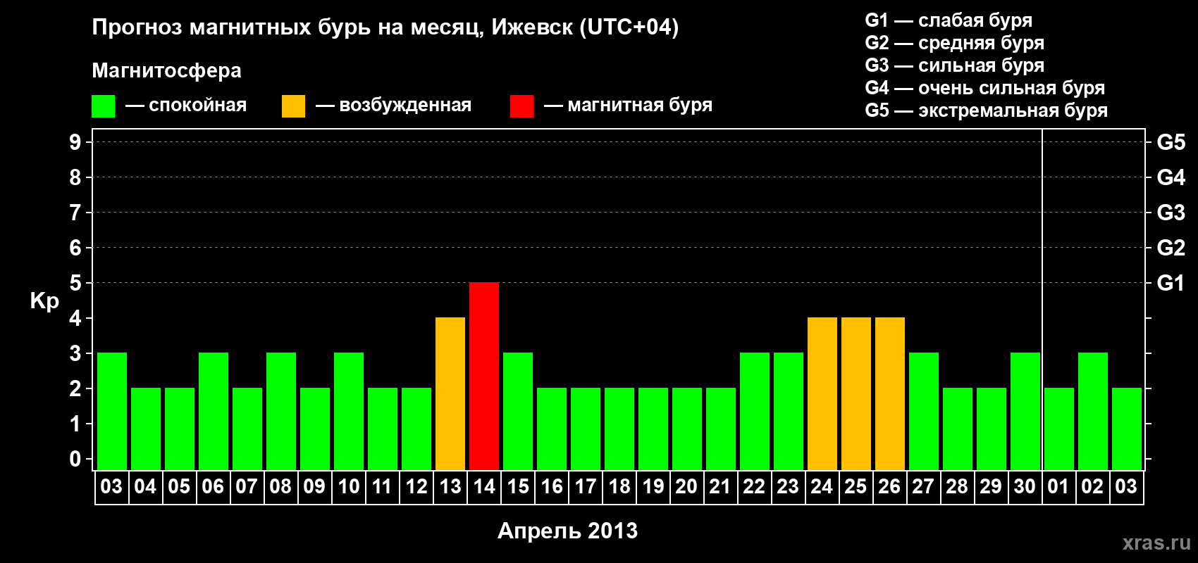 Прогноз максимального суточного геомагнитного индекса Kp на <b>1 месяц</b> (31 день) <b>с 03 апреля по 03 мая 2013 г</b>