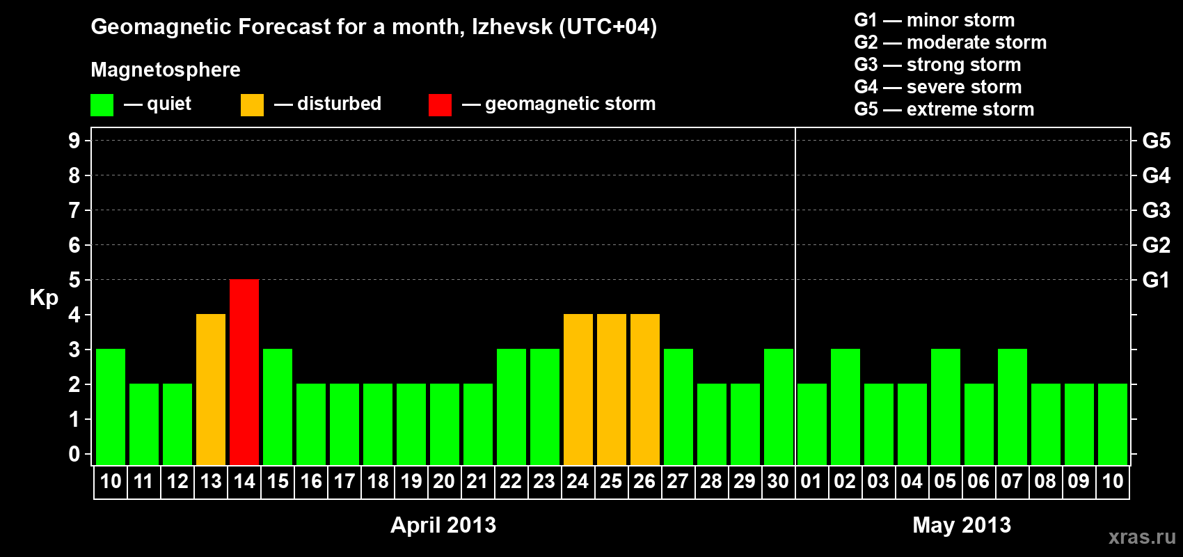 Forecast of the daily maximal value of geomagnetic index Kp for <b>1 month</b> (31 days) <b>from Apr 10, 2013 to May 10, 2013</b>