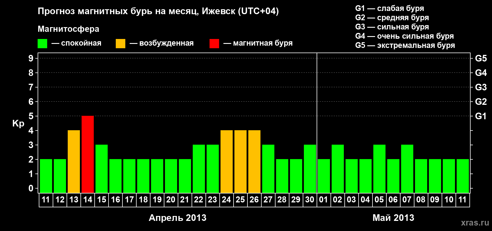 Прогноз максимального суточного геомагнитного индекса Kp на <b>1 месяц</b> (31 день) <b>с 11 апреля по 11 мая 2013 г</b>