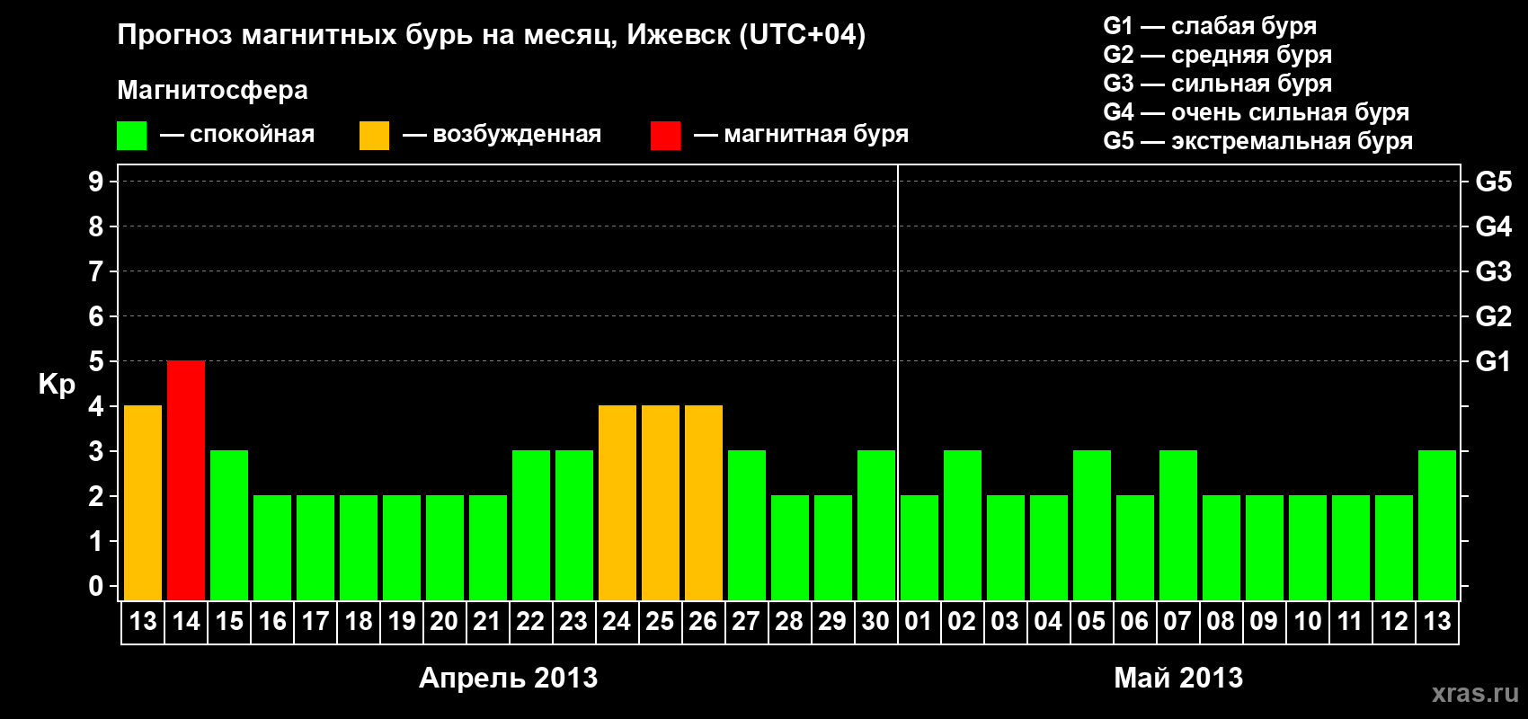 Прогноз максимального суточного геомагнитного индекса Kp на <b>1 месяц</b> (31 день) <b>с 13 апреля по 13 мая 2013 г</b>