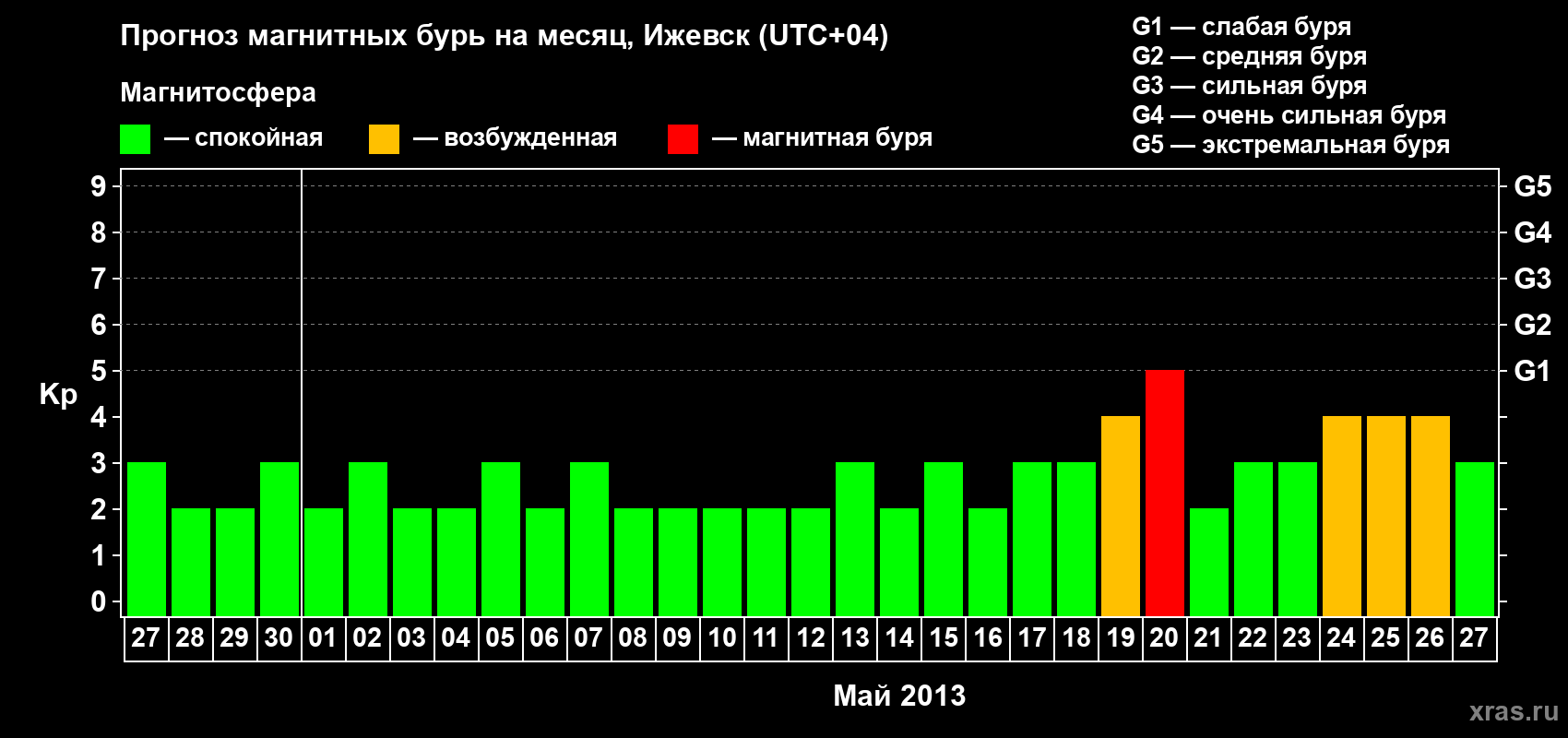 Прогноз максимального суточного геомагнитного индекса Kp на <b>1 месяц</b> (31 день) <b>с 27 апреля по 27 мая 2013 г</b>