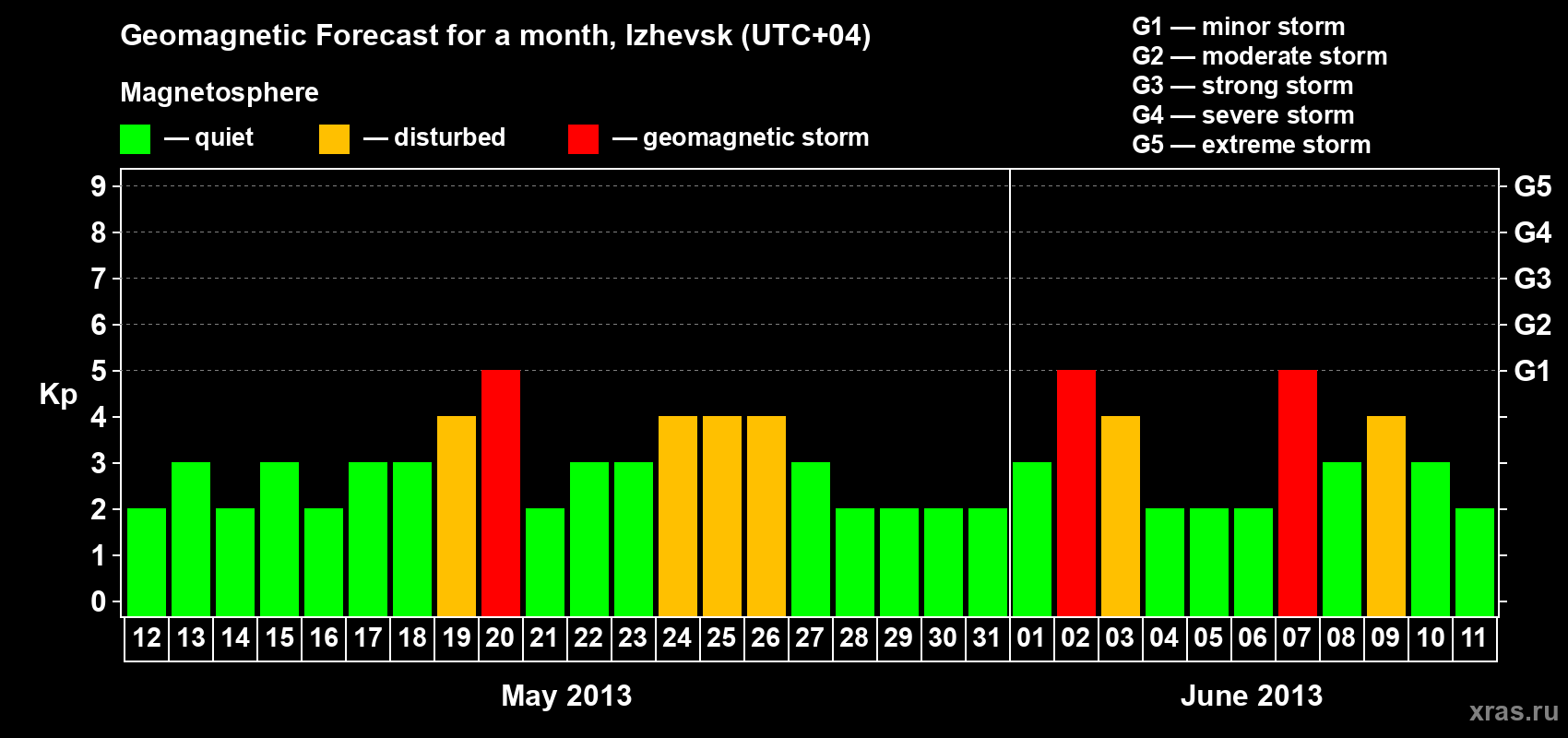 Forecast of the daily maximal value of geomagnetic index Kp for <b>1 month</b> (31 days) <b>from May 12, 2013 to Jun 11, 2013</b>