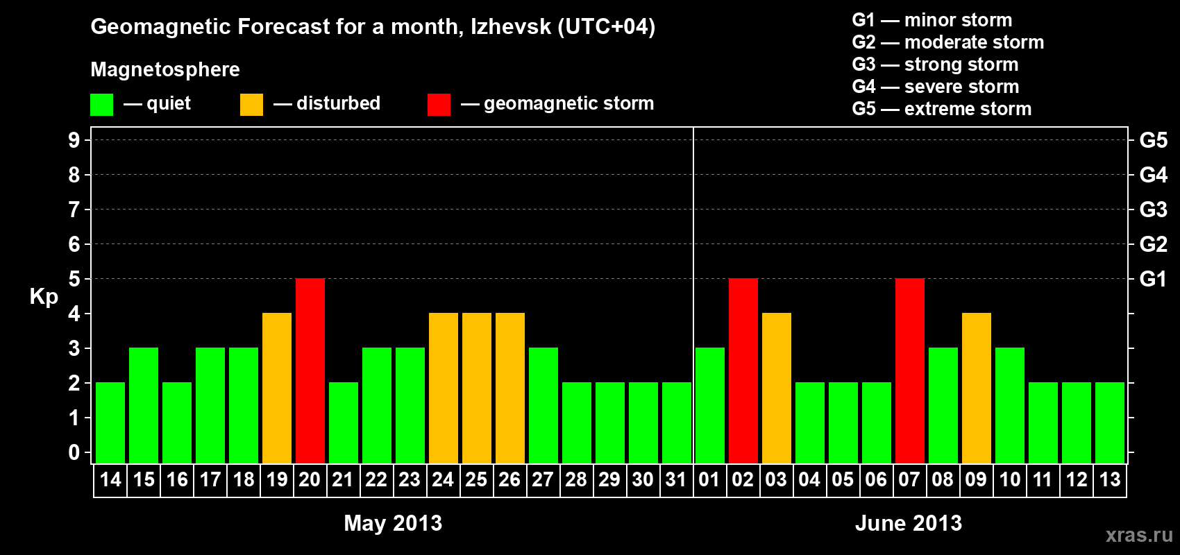 Forecast of the daily maximal value of geomagnetic index Kp for <b>1 month</b> (31 days) <b>from May 14, 2013 to Jun 13, 2013</b>