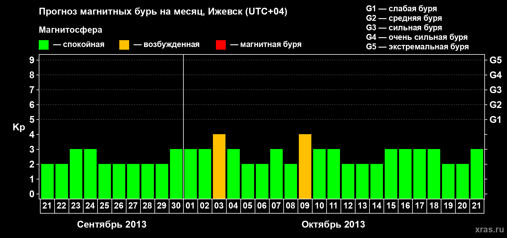 Прогноз максимального суточного геомагнитного индекса Kp на <b>1 месяц</b> (31 день) <b>с 21 сентября по 21 октября 2013 г</b>