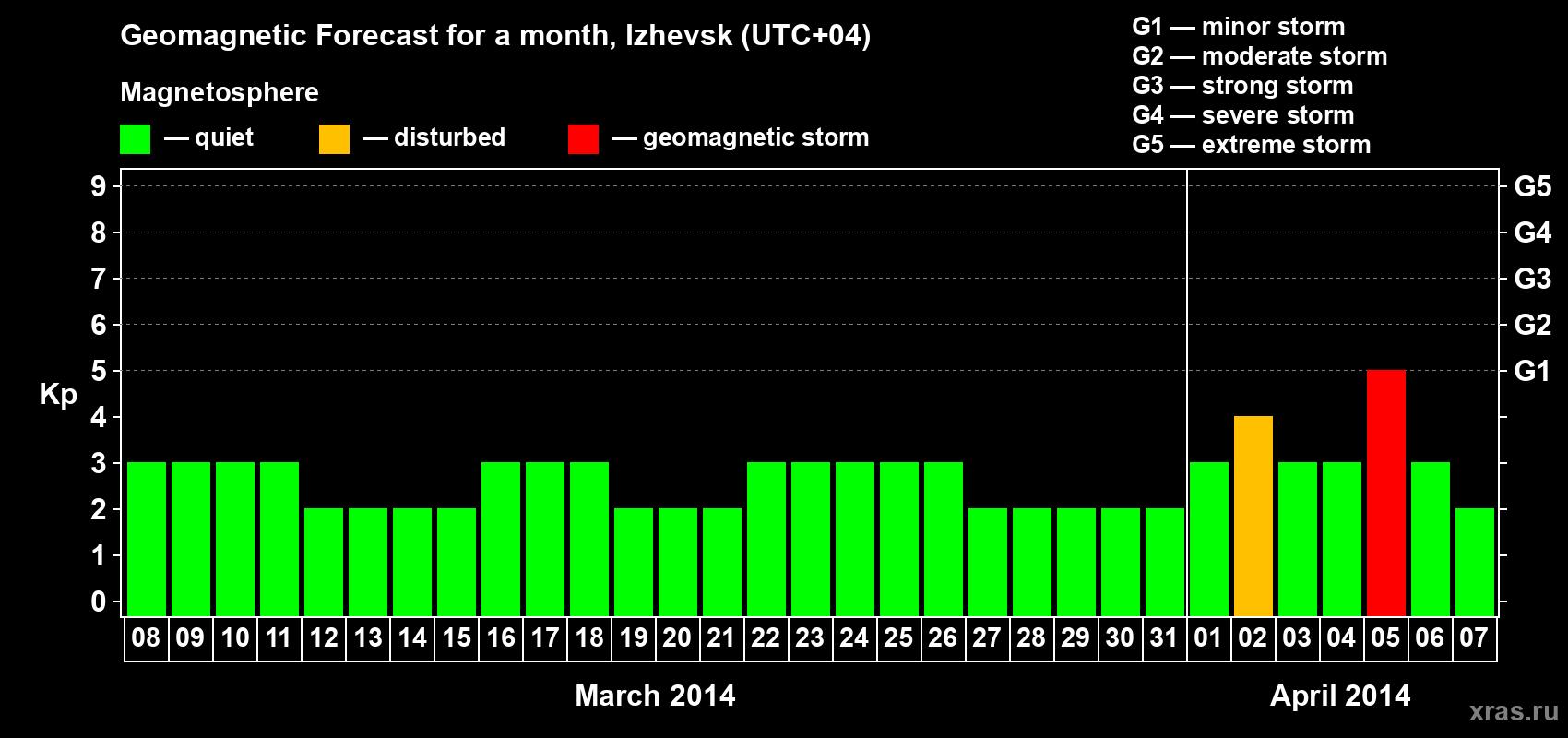 Forecast of the daily maximal value of geomagnetic index Kp for <b>1 month</b> (31 days) <b>from Mar 08, 2014 to Apr 07, 2014</b>