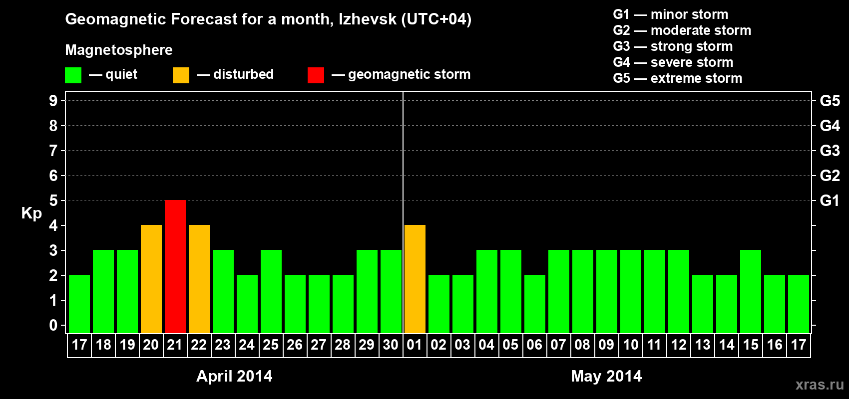 Forecast of the daily maximal value of geomagnetic index Kp for <b>1 month</b> (31 days) <b>from Apr 17, 2014 to May 17, 2014</b>