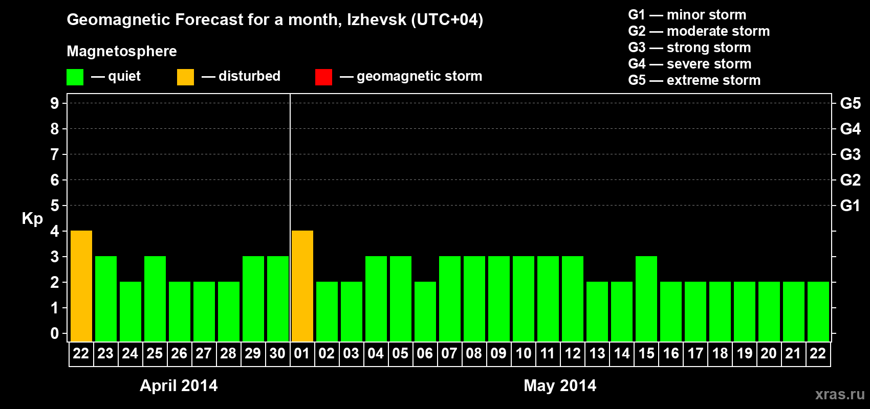Forecast of the daily maximal value of geomagnetic index Kp for <b>1 month</b> (31 days) <b>from Apr 22, 2014 to May 22, 2014</b>