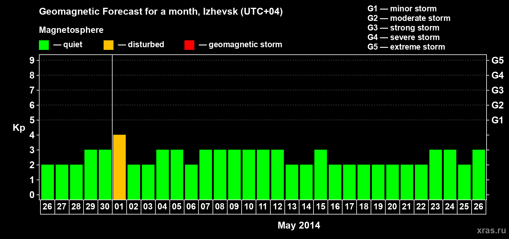 Forecast of the daily maximal value of geomagnetic index Kp for <b>1 month</b> (31 days) <b>from Apr 26, 2014 to May 26, 2014</b>