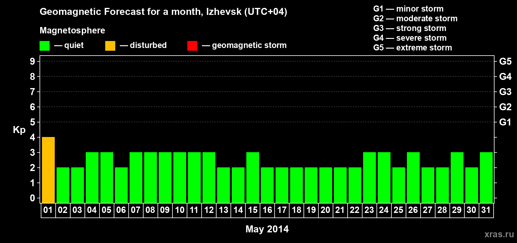Forecast of the daily maximal value of geomagnetic index Kp for <b>1 month</b> (31 days) <b>from May 01, 2014 to May 31, 2014</b>