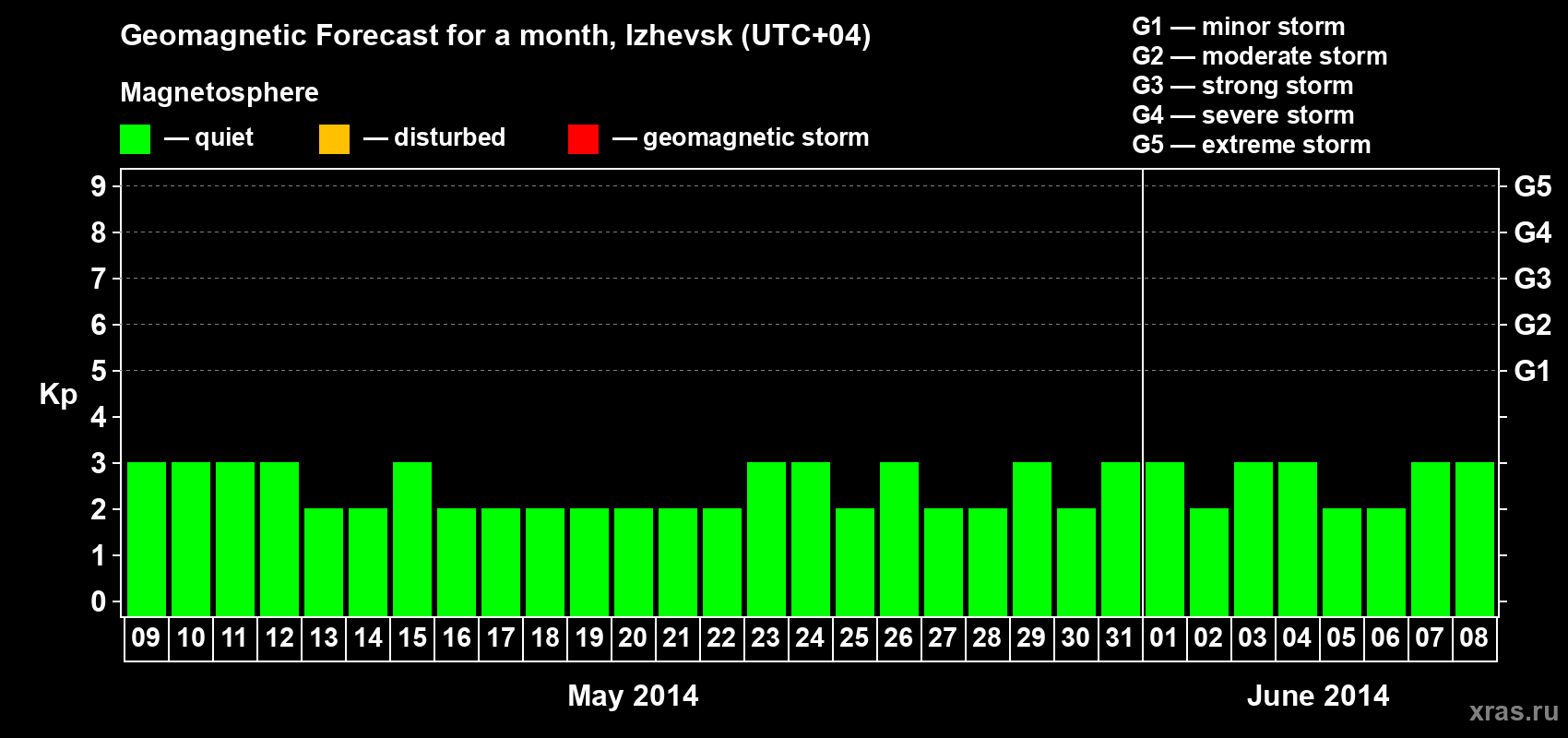 Forecast of the daily maximal value of geomagnetic index Kp for <b>1 month</b> (31 days) <b>from May 09, 2014 to Jun 08, 2014</b>