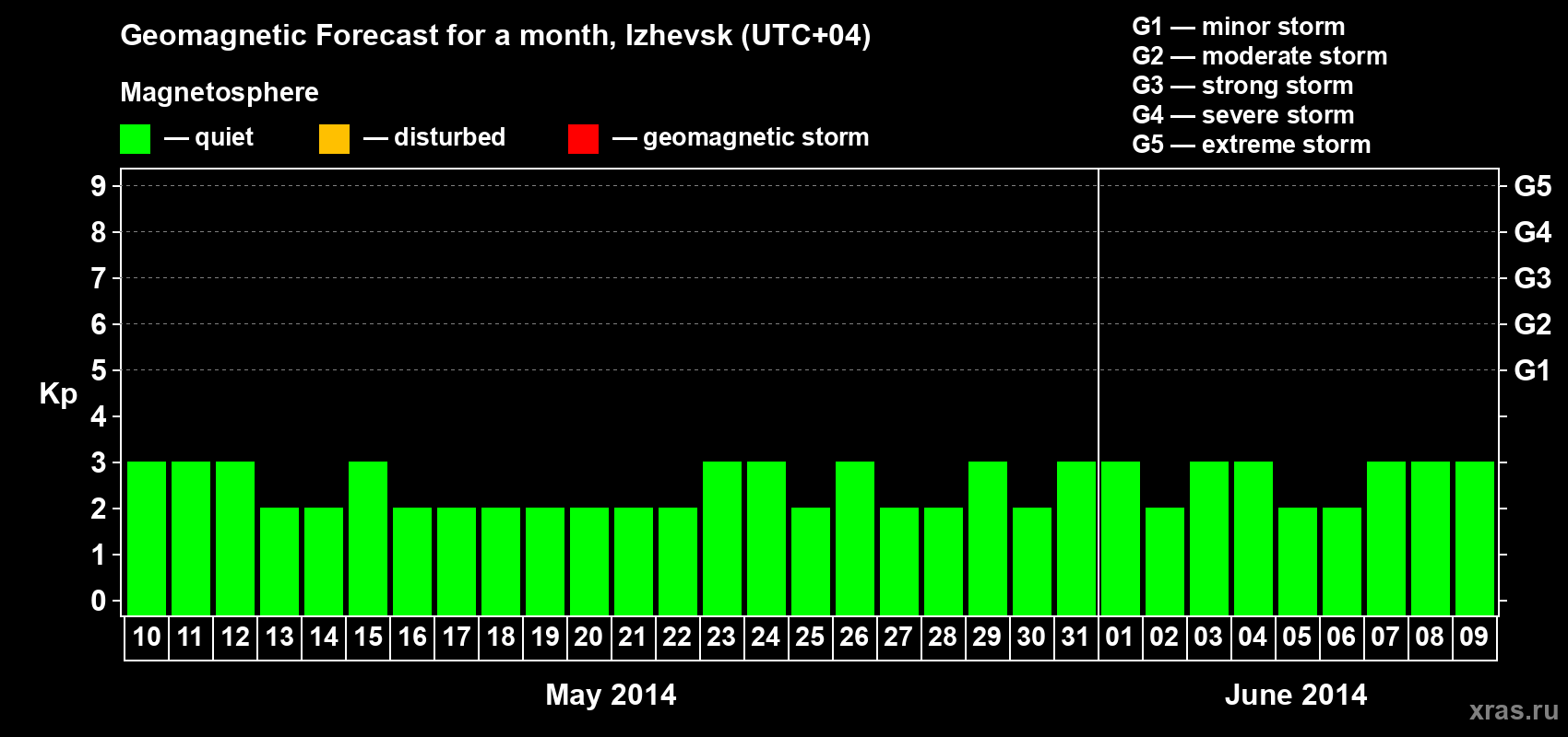 Forecast of the daily maximal value of geomagnetic index Kp for <b>1 month</b> (31 days) <b>from May 10, 2014 to Jun 09, 2014</b>