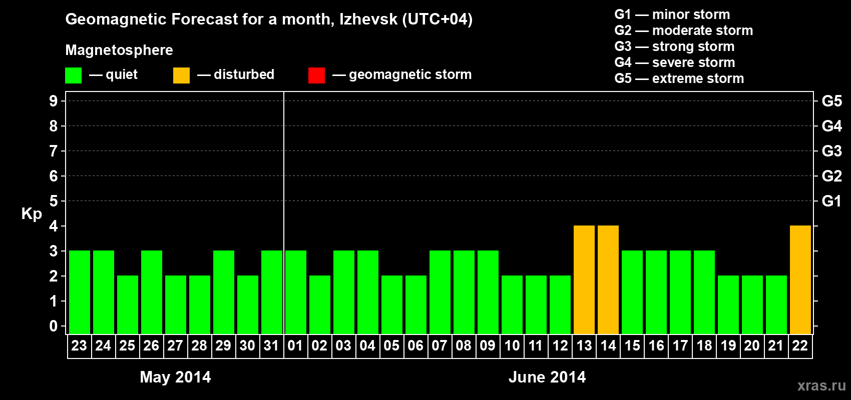 Forecast of the daily maximal value of geomagnetic index Kp for <b>1 month</b> (31 days) <b>from May 23, 2014 to Jun 22, 2014</b>