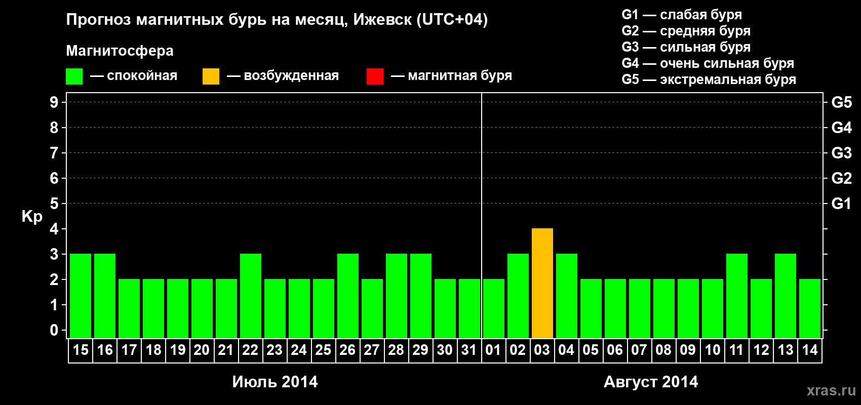 Прогноз максимального суточного геомагнитного индекса Kp на <b>1 месяц</b> (31 день) <b>с 15 июля по 14 августа 2014 г</b>