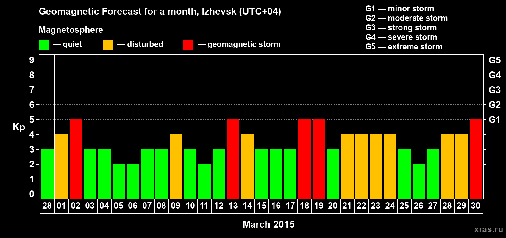 Forecast of the daily maximal value of geomagnetic index Kp for <b>1 month</b> (31 days) <b>from Feb 28, 2015 to Mar 30, 2015</b>