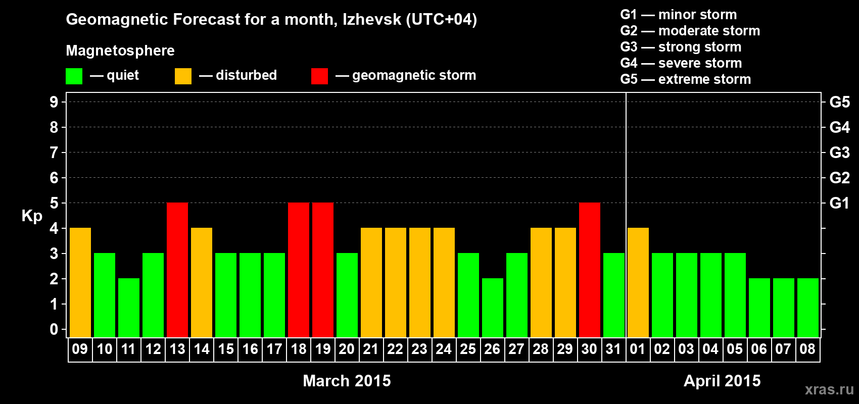 Forecast of the daily maximal value of geomagnetic index Kp for <b>1 month</b> (31 days) <b>from Mar 09, 2015 to Apr 08, 2015</b>