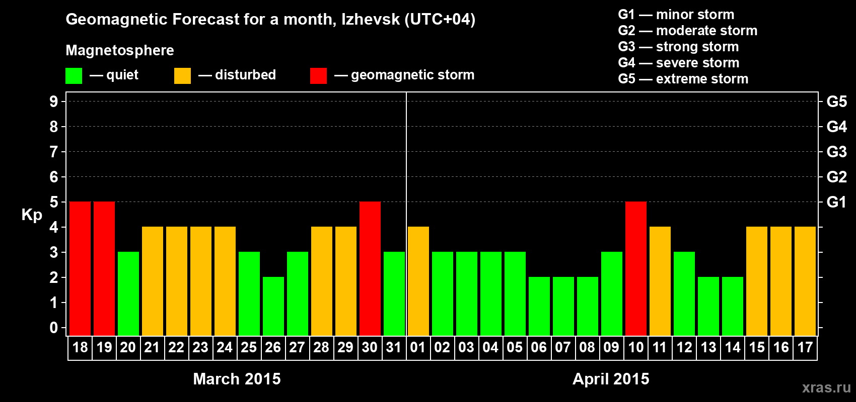 Forecast of the daily maximal value of geomagnetic index Kp for <b>1 month</b> (31 days) <b>from Mar 18, 2015 to Apr 17, 2015</b>