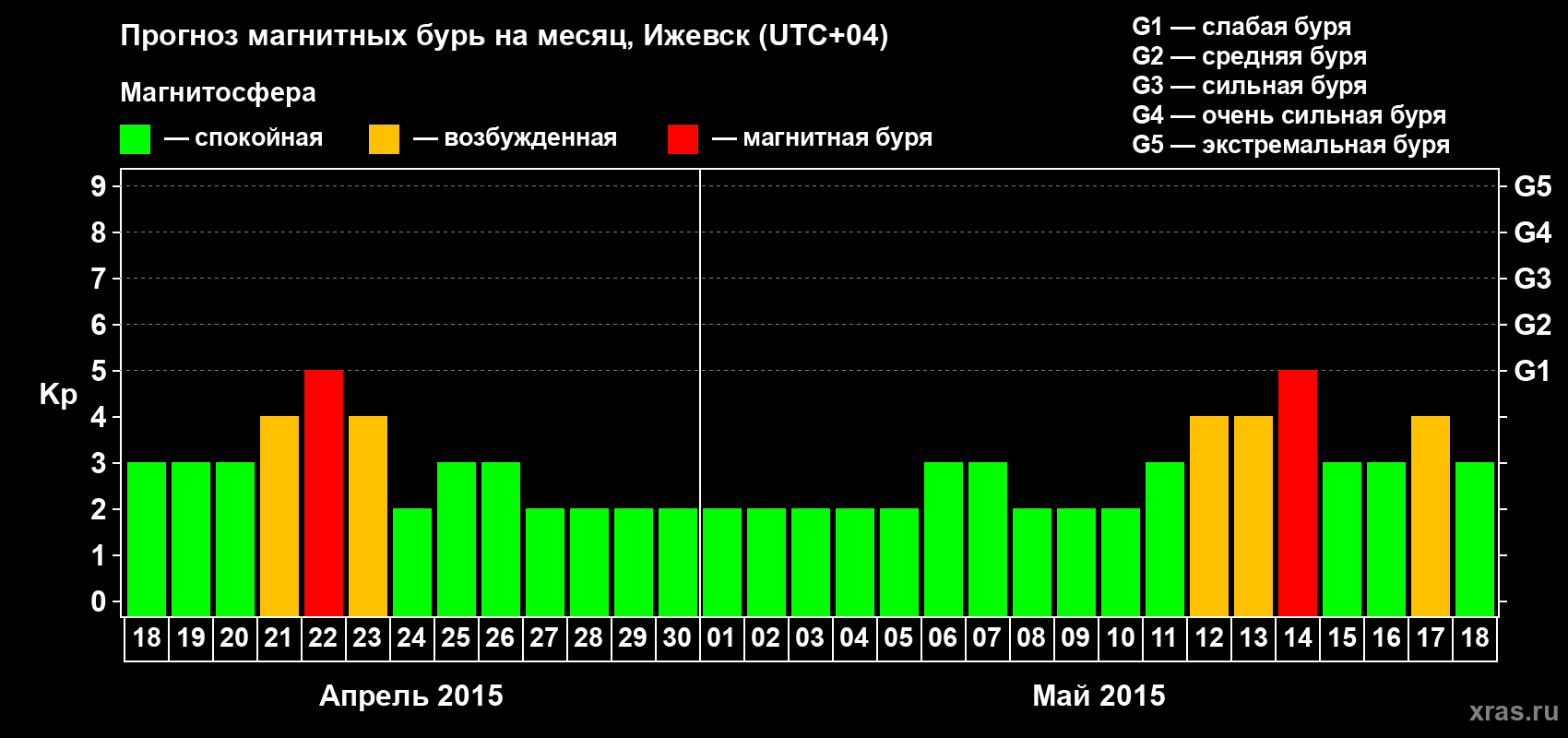 Прогноз максимального суточного геомагнитного индекса Kp на <b>1 месяц</b> (31 день) <b>с 18 апреля по 18 мая 2015 г</b>