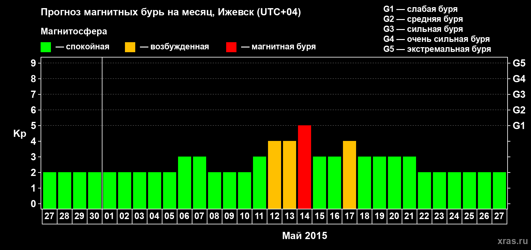 Прогноз максимального суточного геомагнитного индекса Kp на <b>1 месяц</b> (31 день) <b>с 27 апреля по 27 мая 2015 г</b>