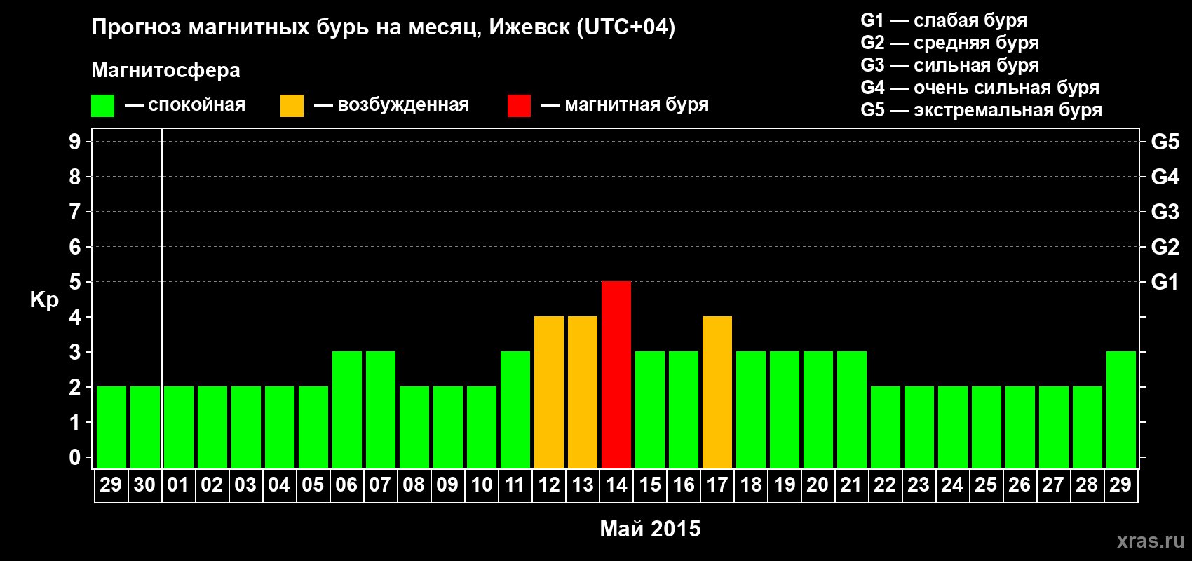 Прогноз максимального суточного геомагнитного индекса Kp на <b>1 месяц</b> (31 день) <b>с 29 апреля по 29 мая 2015 г</b>