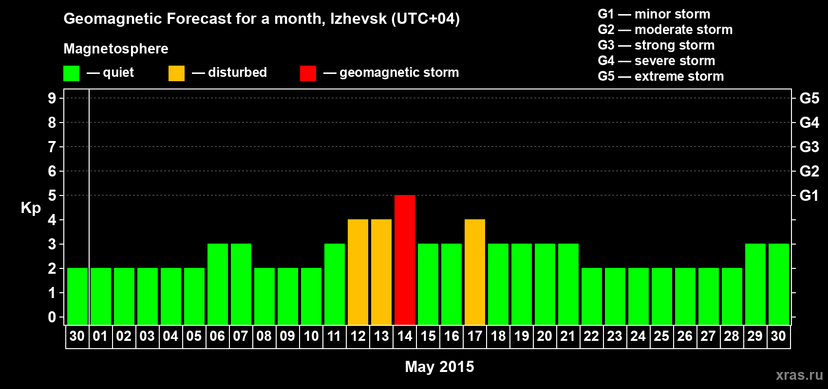 Forecast of the daily maximal value of geomagnetic index Kp for <b>1 month</b> (31 days) <b>from Apr 30, 2015 to May 30, 2015</b>