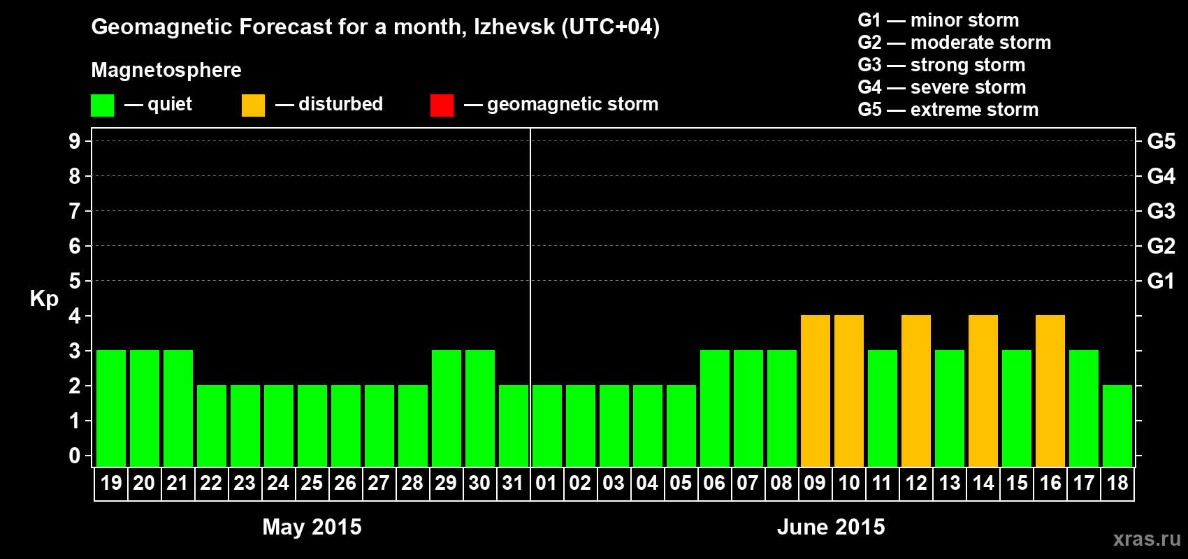 Forecast of the daily maximal value of geomagnetic index Kp for <b>1 month</b> (31 days) <b>from May 19, 2015 to Jun 18, 2015</b>