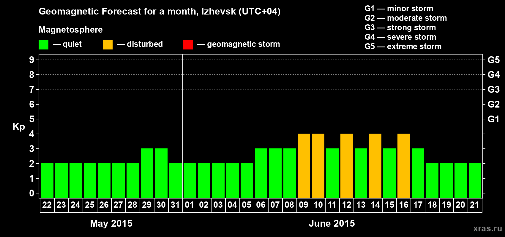Forecast of the daily maximal value of geomagnetic index Kp for <b>1 month</b> (31 days) <b>from May 22, 2015 to Jun 21, 2015</b>