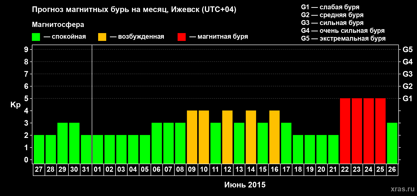 Прогноз максимального суточного геомагнитного индекса Kp на <b>1 месяц</b> (31 день) <b>с 27 мая по 26 июня 2015 г</b>
