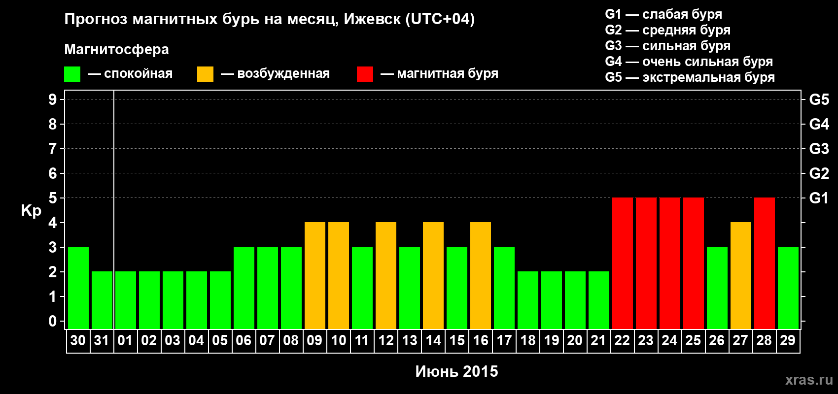 Прогноз максимального суточного геомагнитного индекса Kp на <b>1 месяц</b> (31 день) <b>с 30 мая по 29 июня 2015 г</b>