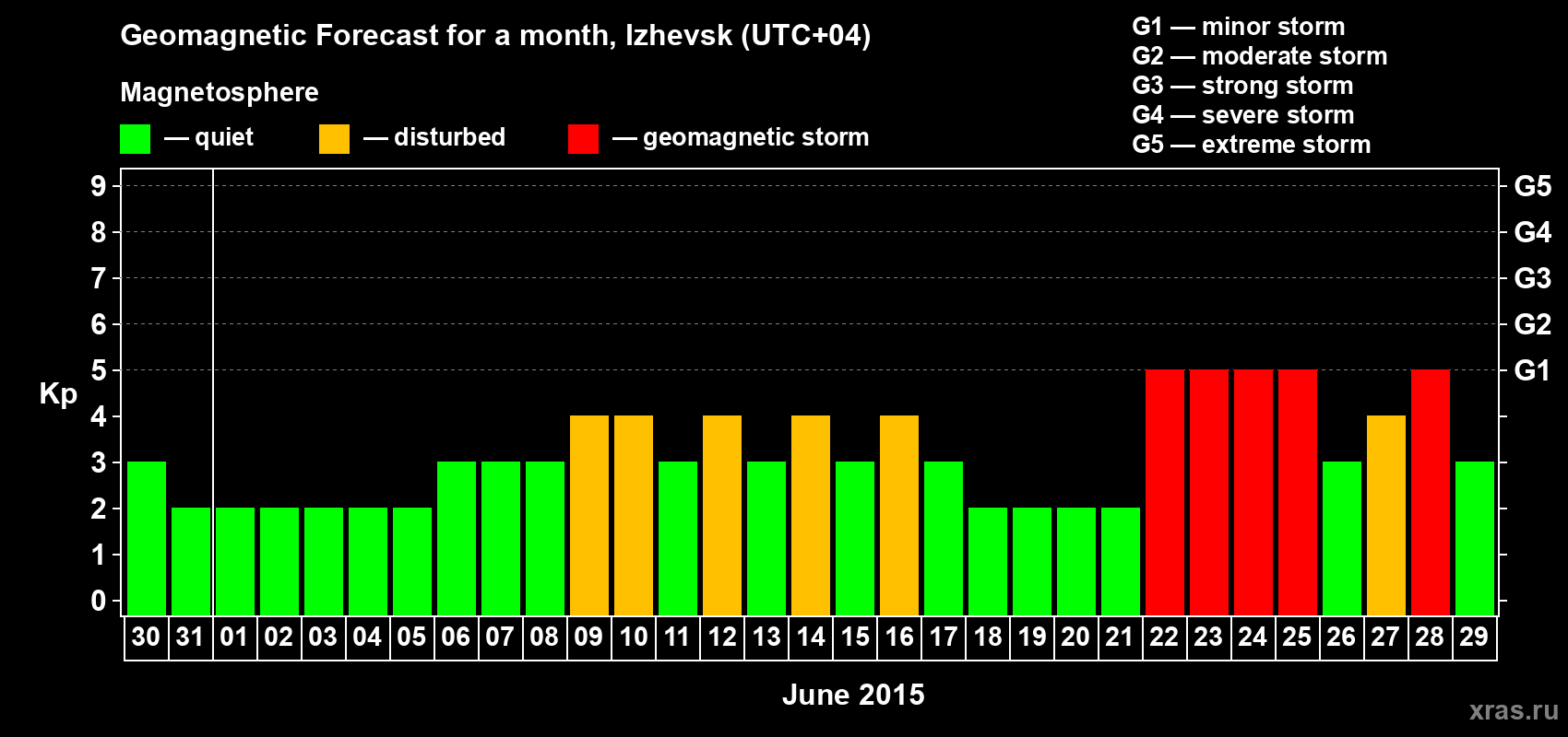 Forecast of the daily maximal value of geomagnetic index Kp for <b>1 month</b> (31 days) <b>from May 30, 2015 to Jun 29, 2015</b>