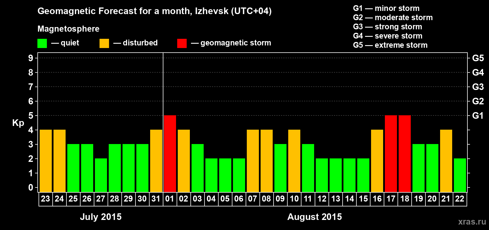 Forecast of the daily maximal value of geomagnetic index Kp for <b>1 month</b> (31 days) <b>from Jul 23, 2015 to Aug 22, 2015</b>